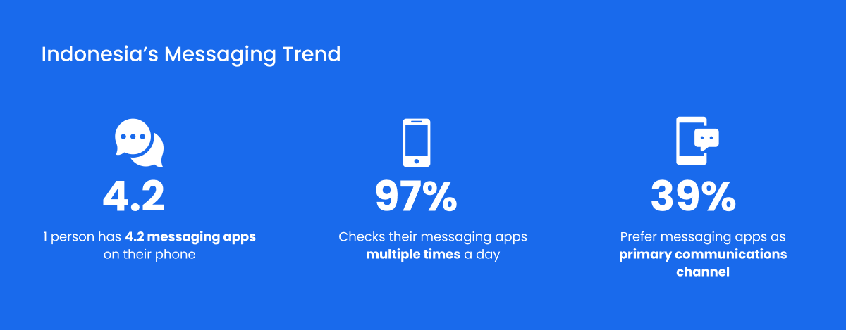 Indonesian Messaging Trends