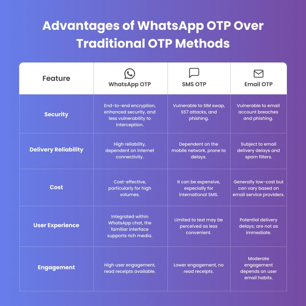 Advantages of Whatsapp OTP