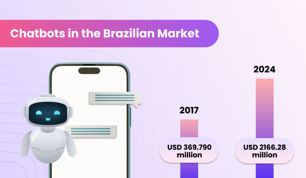 Chatbots in Brazilian market image