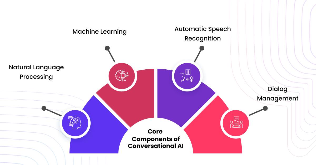 Core Components of Conversational AI 