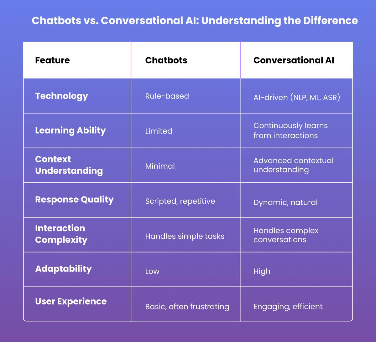 Chatbots vs. Conversational AI: Understanding the Difference