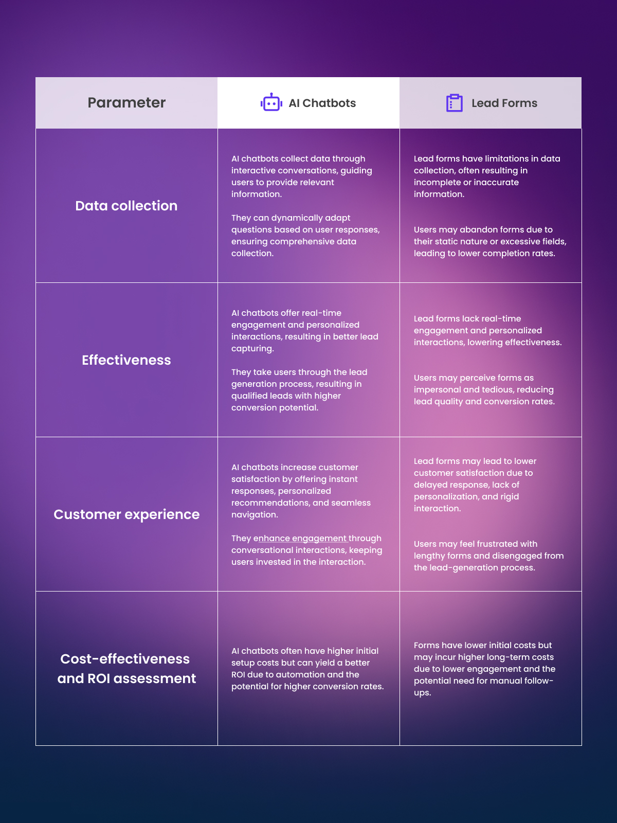 AI Chatbots vs. Lead Forms 