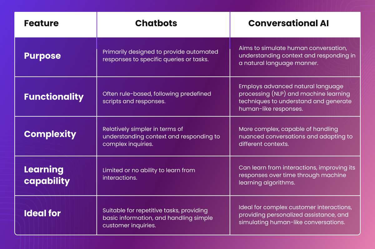 Conversational AI