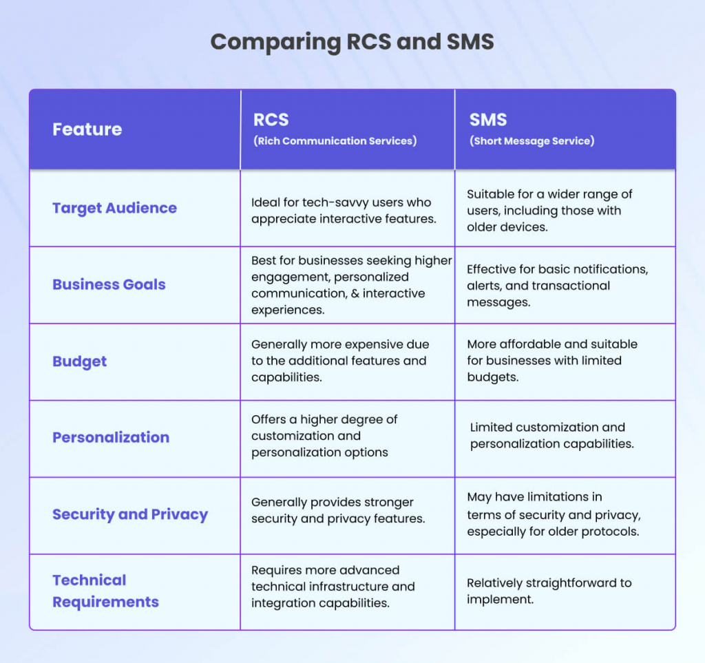 Comparing RCS and SMS