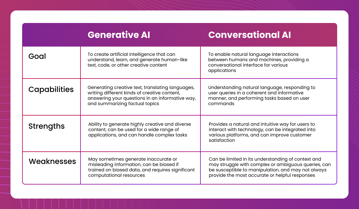 Difference between Conversational AI vs Generative AI