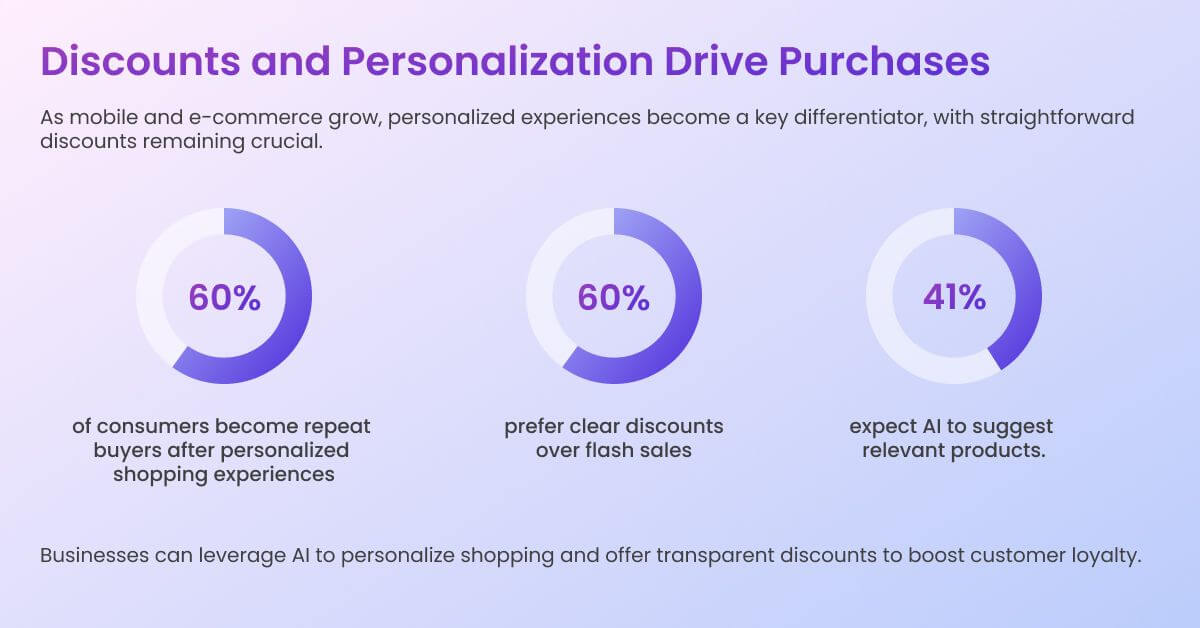 Discounts and Personalization Drive Purchase