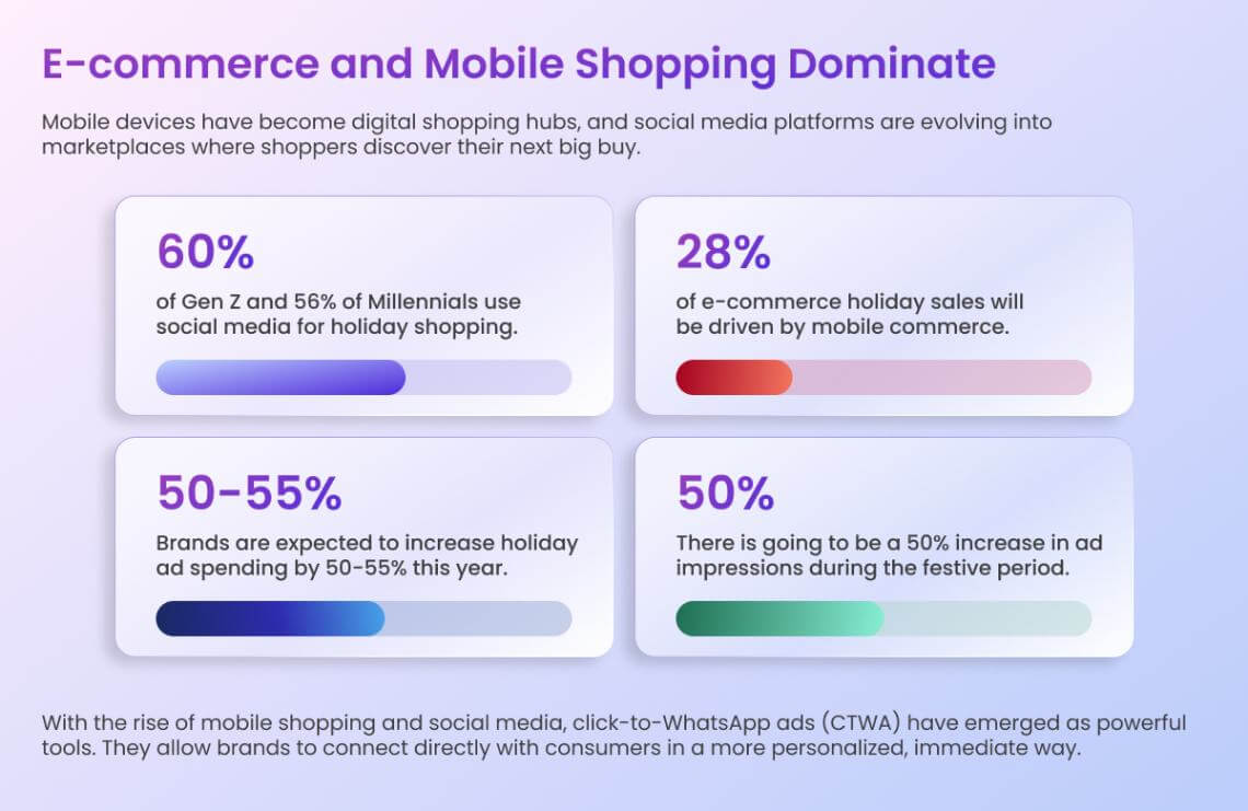 E-commerce and mobile shopping 