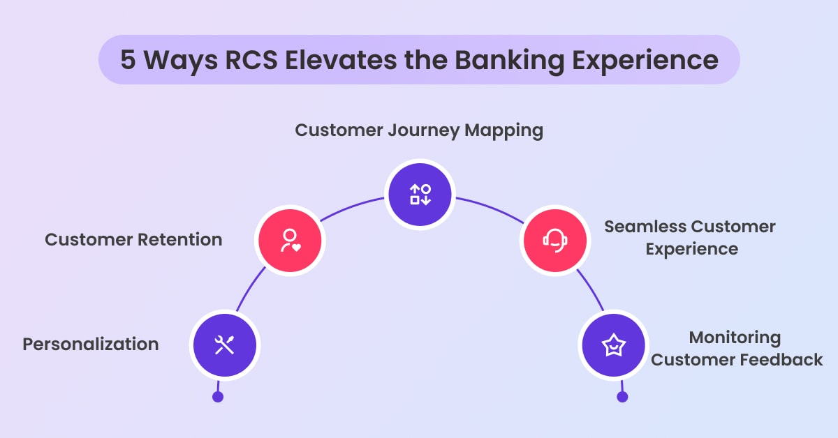 RCS elevates the banking experience