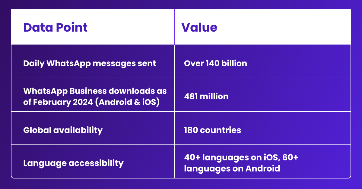 Is your WhatsApp chatbot ready blog image table