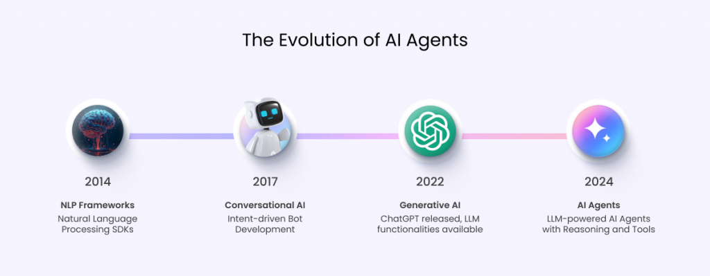 The evolution of AI Agents