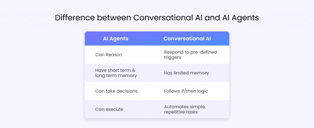 Conversational AI v/s AI Agents