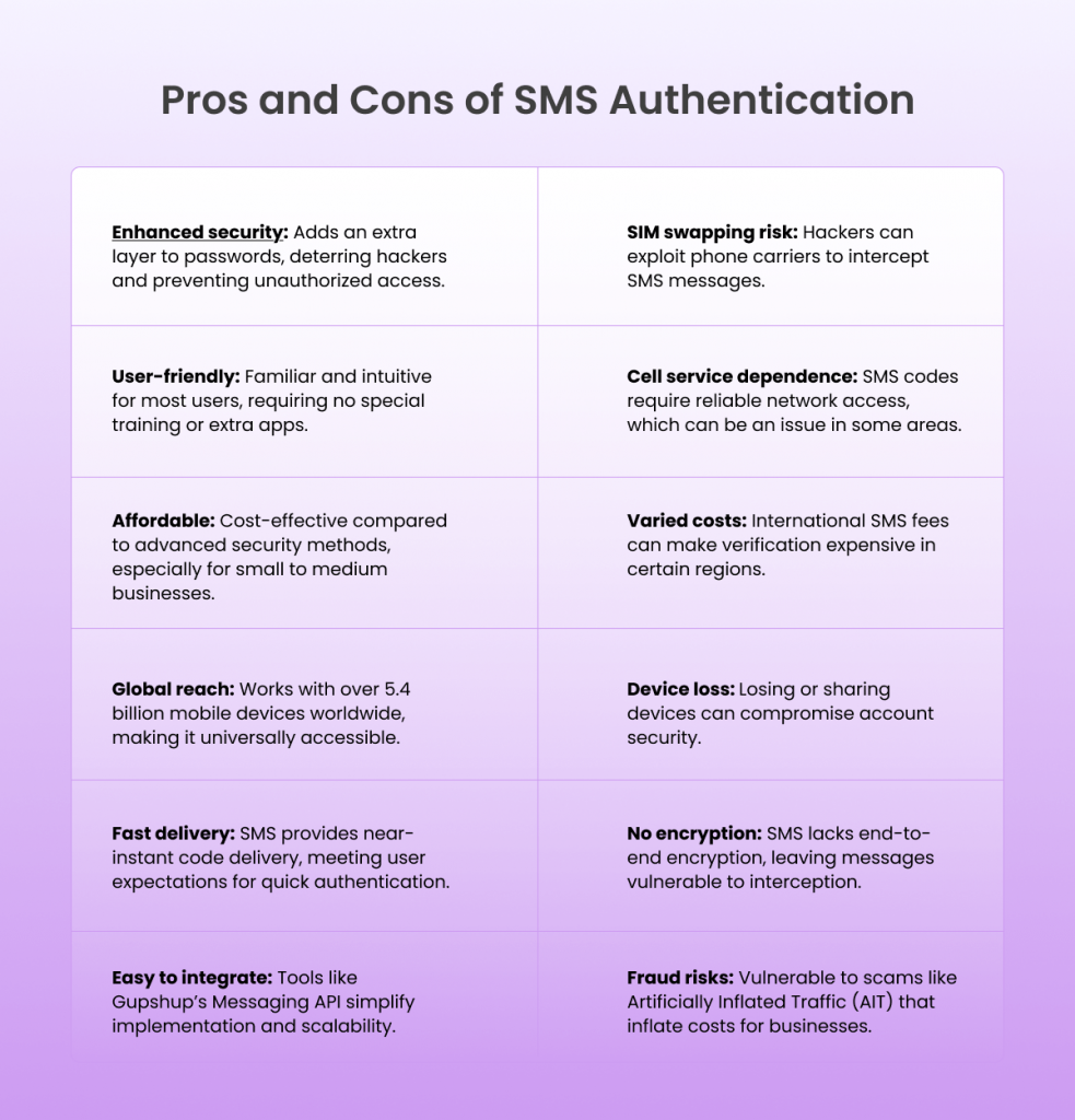 SMS Authentication