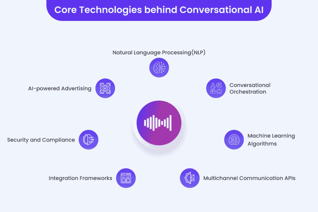 Core techonologies behind Conversational AI