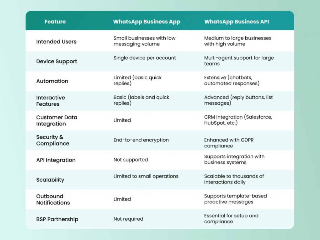 Whatsapp Business API and Whatsapp Business App Features