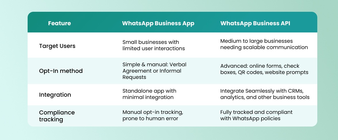 Difference between WhatsApp Business App and WhatsApp Business API