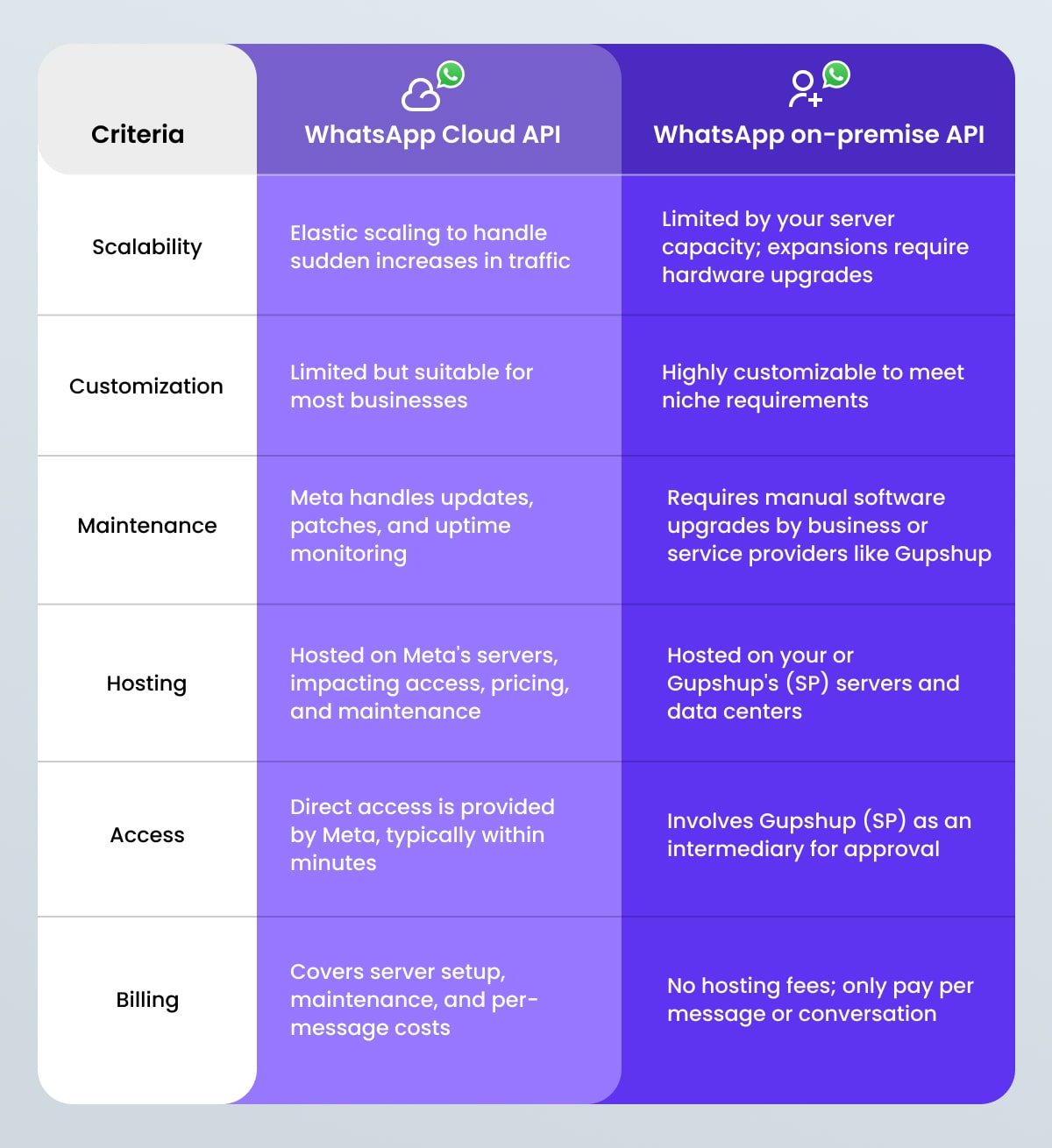 A comparative analysis: Cloud vs. on-premise API 