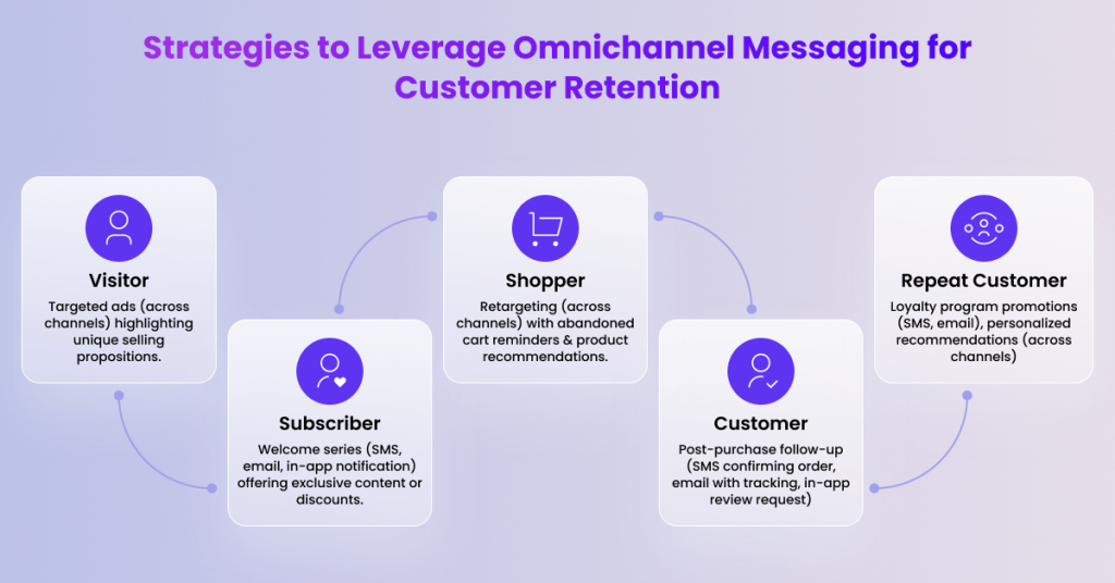 Leverage Omnichannel Messaging for customer retention