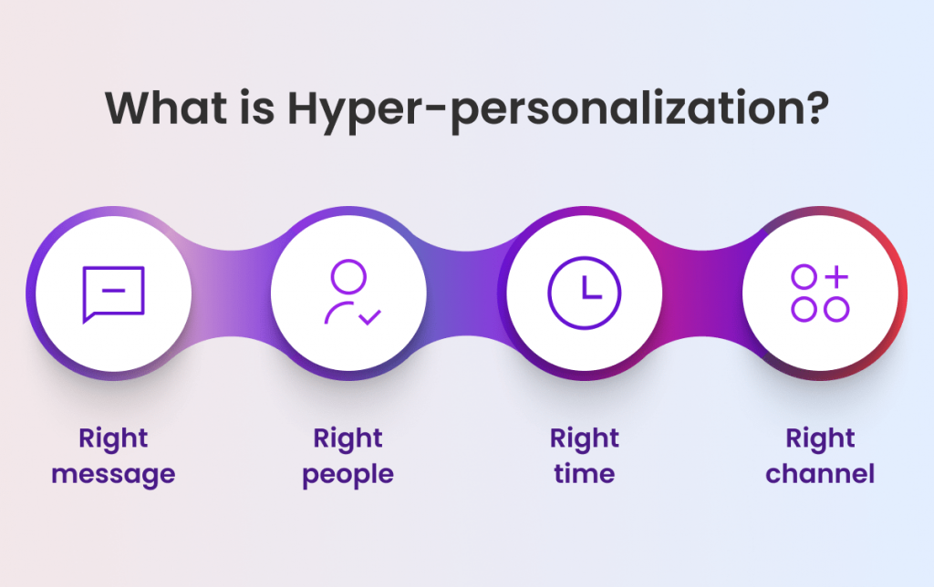 Hyper Personalization