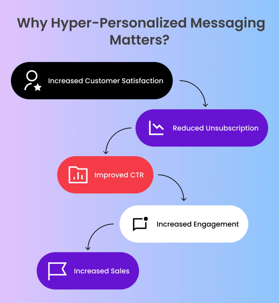 Why Hyper-Personalized Messaging Matters ?