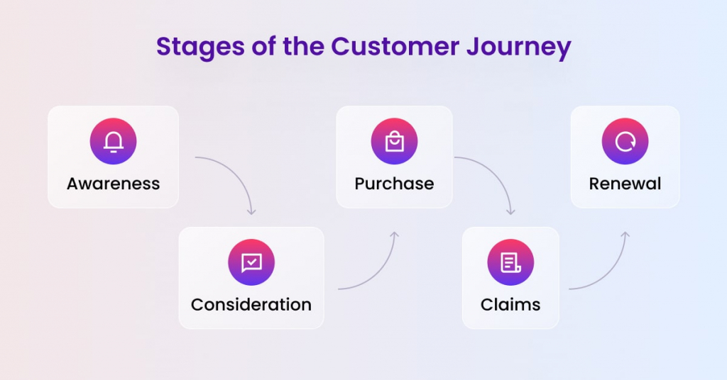 Stages of the Customer Journey