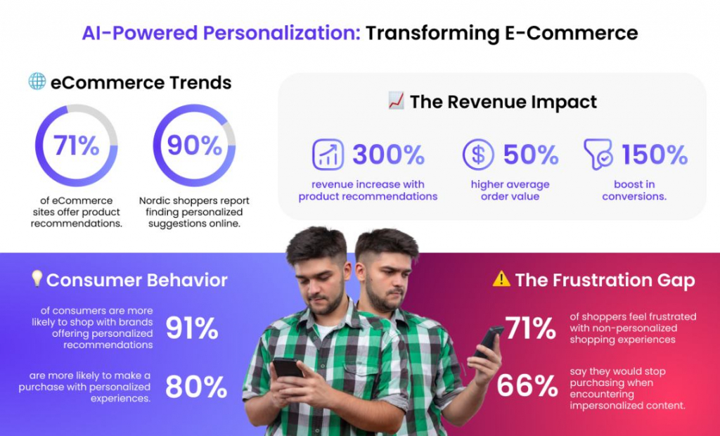 AI Powered Personalization