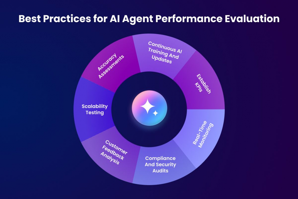 Best Practices for AI Agent Performance Evaluation