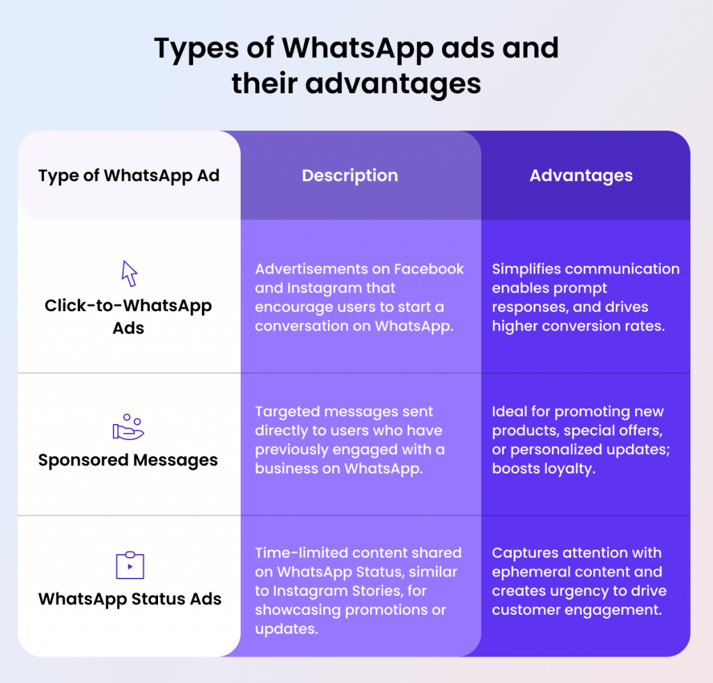 Types of WhatsApp ads and their advantages 