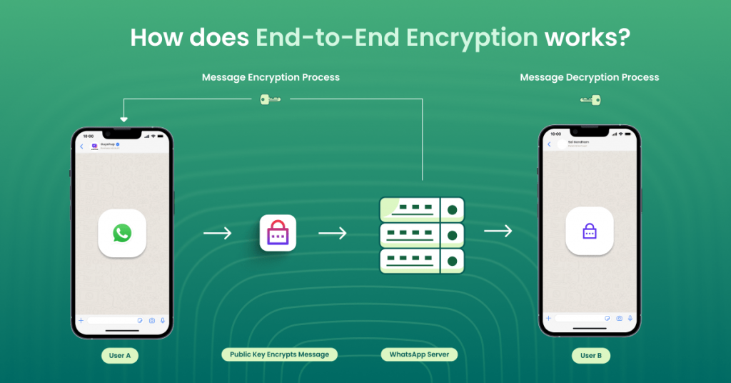 How WhatsApp’s Encryption Works