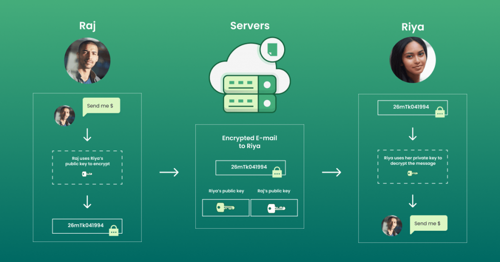 How Does E2EE Work?