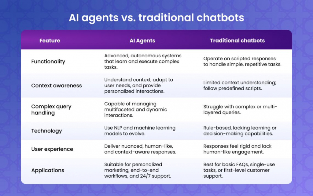 Table comparing AI agents and traditional chatbots across six features: functionality, context awareness, complex query handling, technology, user experience, and applications. AI agents are shown to be superior in handling complex tasks, understanding context, and providing personalized interactions.